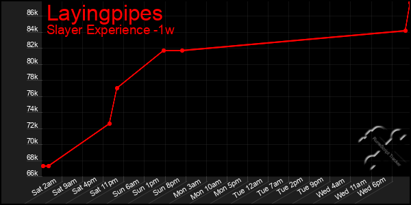 Last 7 Days Graph of Layingpipes