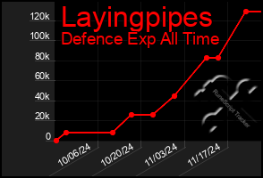 Total Graph of Layingpipes