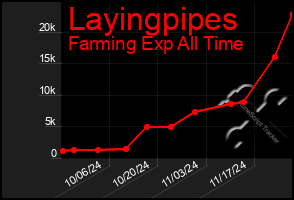 Total Graph of Layingpipes