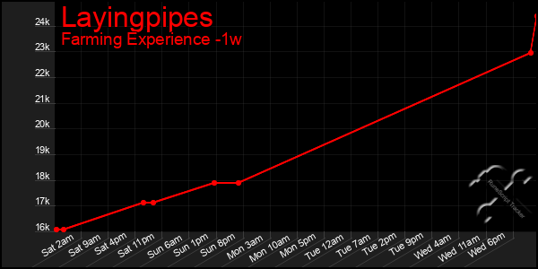 Last 7 Days Graph of Layingpipes