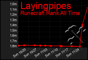 Total Graph of Layingpipes