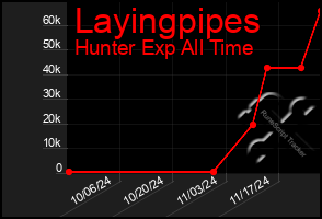 Total Graph of Layingpipes