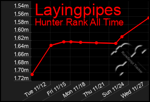 Total Graph of Layingpipes