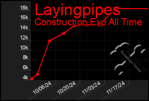 Total Graph of Layingpipes