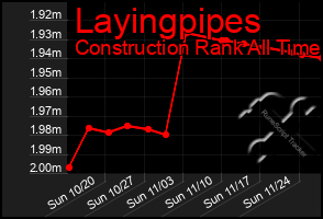 Total Graph of Layingpipes