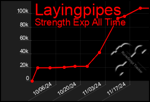 Total Graph of Layingpipes