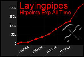 Total Graph of Layingpipes