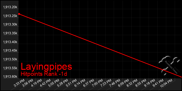 Last 24 Hours Graph of Layingpipes