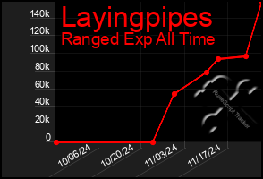 Total Graph of Layingpipes