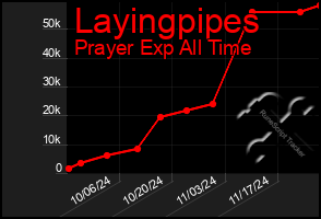 Total Graph of Layingpipes