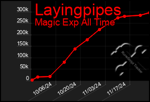 Total Graph of Layingpipes