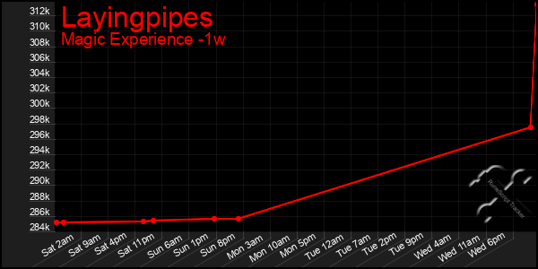 Last 7 Days Graph of Layingpipes