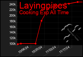 Total Graph of Layingpipes