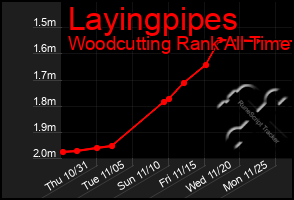 Total Graph of Layingpipes