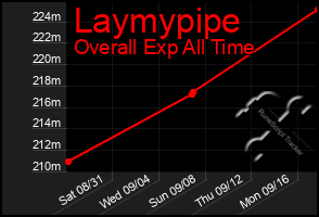 Total Graph of Laymypipe