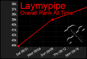 Total Graph of Laymypipe