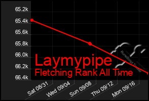 Total Graph of Laymypipe