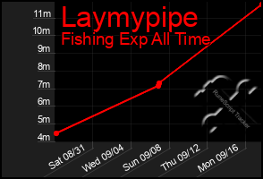 Total Graph of Laymypipe