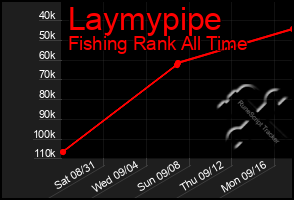 Total Graph of Laymypipe