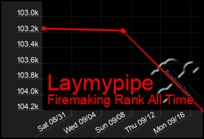 Total Graph of Laymypipe