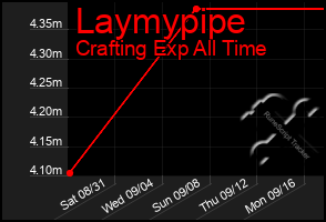 Total Graph of Laymypipe