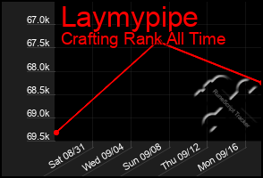 Total Graph of Laymypipe