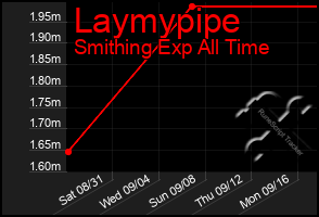 Total Graph of Laymypipe