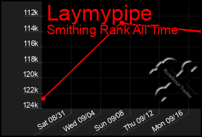 Total Graph of Laymypipe