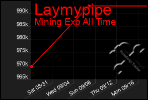 Total Graph of Laymypipe