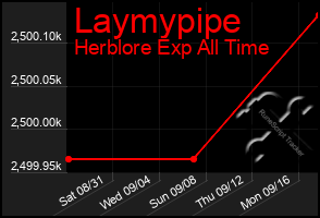 Total Graph of Laymypipe