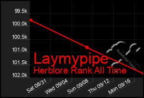 Total Graph of Laymypipe