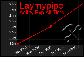 Total Graph of Laymypipe