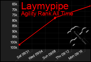 Total Graph of Laymypipe