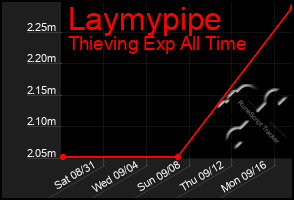 Total Graph of Laymypipe