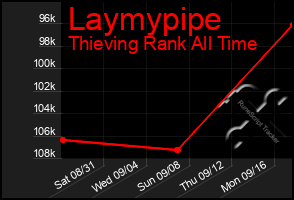 Total Graph of Laymypipe