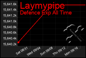 Total Graph of Laymypipe