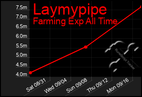 Total Graph of Laymypipe