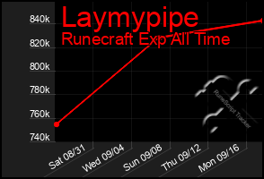 Total Graph of Laymypipe