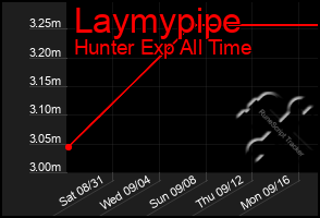 Total Graph of Laymypipe