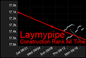 Total Graph of Laymypipe