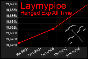 Total Graph of Laymypipe