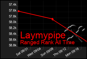 Total Graph of Laymypipe