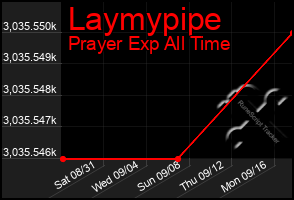 Total Graph of Laymypipe