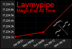 Total Graph of Laymypipe