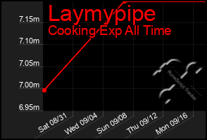 Total Graph of Laymypipe