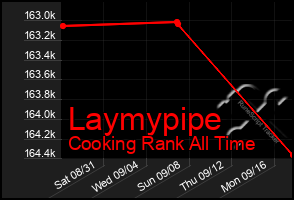 Total Graph of Laymypipe