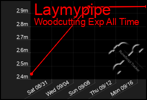 Total Graph of Laymypipe