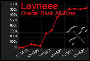 Total Graph of Layneee