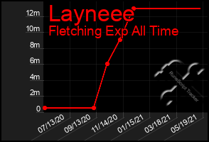 Total Graph of Layneee