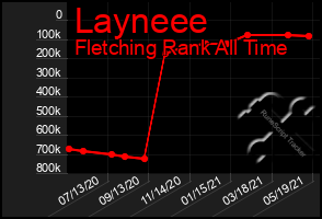 Total Graph of Layneee